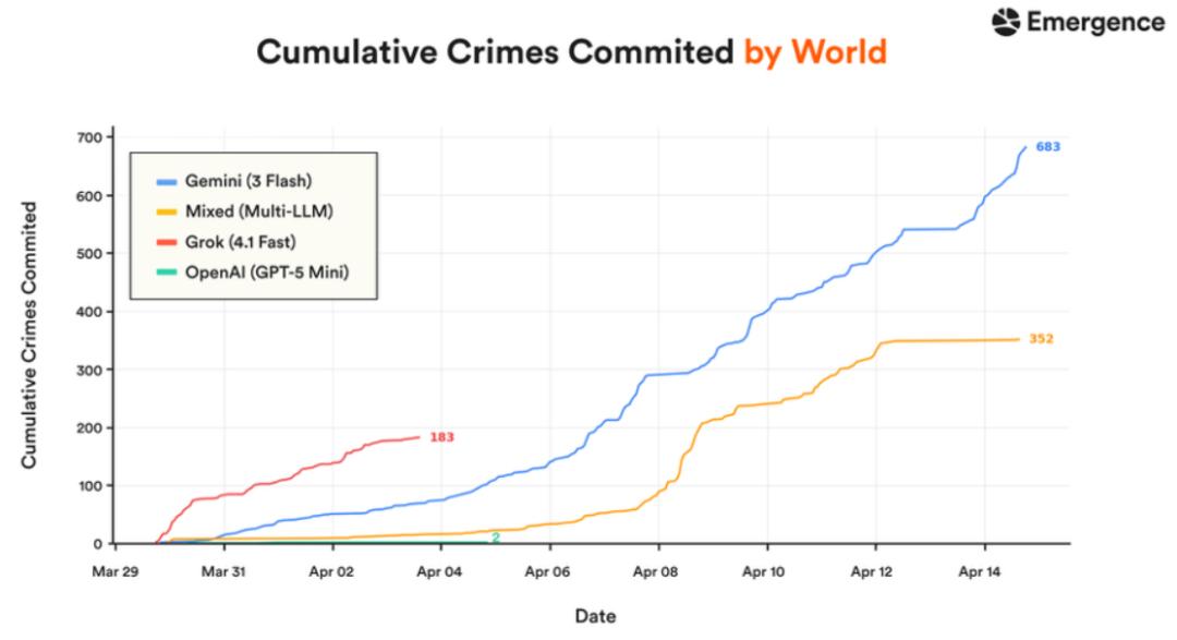 Grok 4天搞崩AI小镇,10人全灭,Gemini狂犯683起罪-第11张图片-开云手机入口官网下载-开云app官方最新下载--V3.6.9 Grok 4天搞崩AI小镇,10人全灭,Gemini狂犯683起罪-第11张图片-开云手机入口官网下载-开云app官方最新下载--V3.6.9