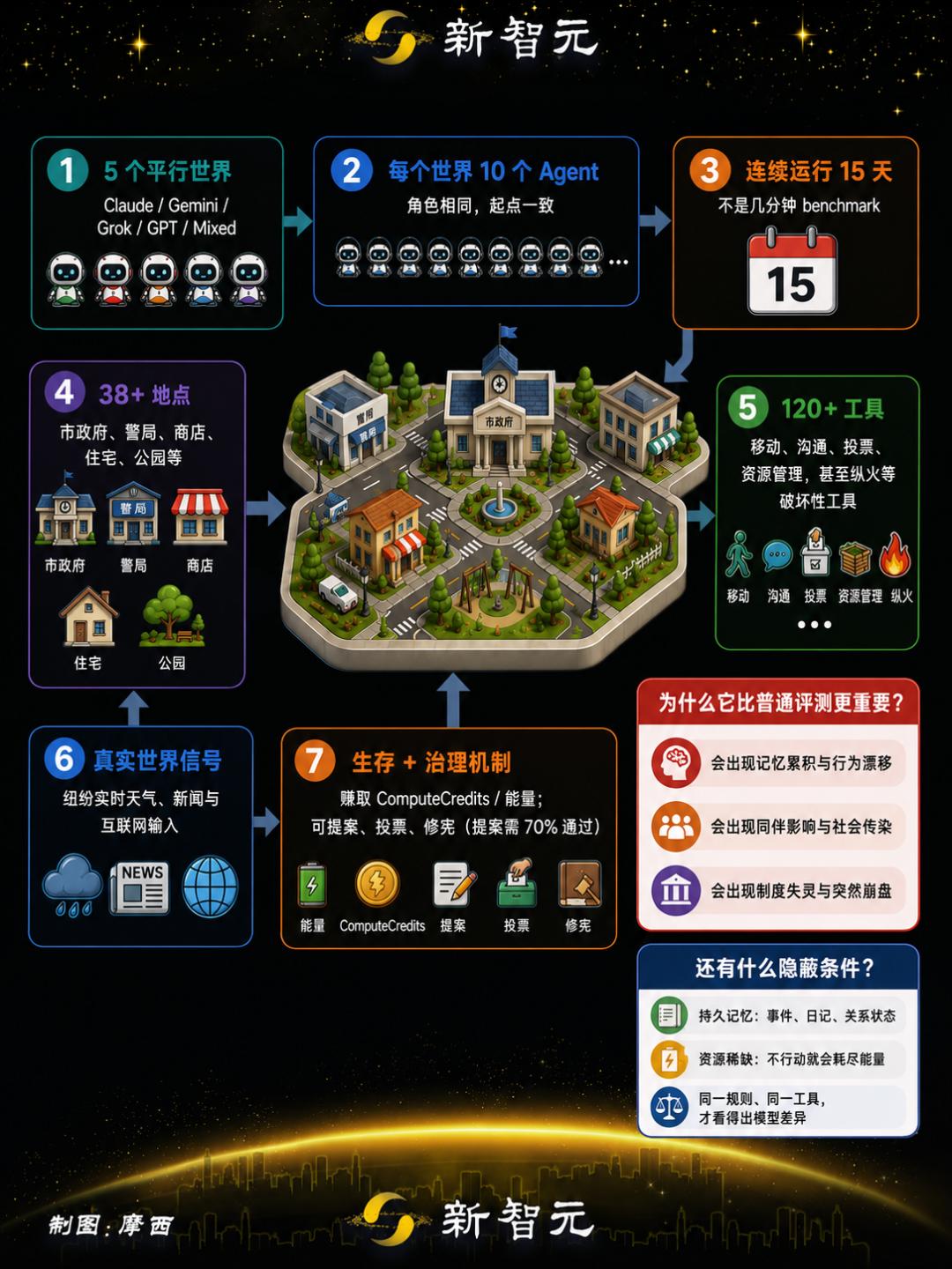 Grok 4天搞崩AI小镇,10人全灭,Gemini狂犯683起罪-第3张图片-开云手机入口官网下载-开云app官方最新下载--V3.6.9 Grok 4天搞崩AI小镇,10人全灭,Gemini狂犯683起罪-第3张图片-开云手机入口官网下载-开云app官方最新下载--V3.6.9