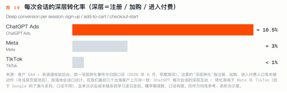 ChatGPT广告怎么投?出海企业必看的新流量渠道-第9张图片-开云手机入口官网下载-开云app官方最新下载--V3.6.9 ChatGPT广告怎么投?出海企业必看的新流量渠道-第9张图片-开云手机入口官网下载-开云app官方最新下载--V3.6.9