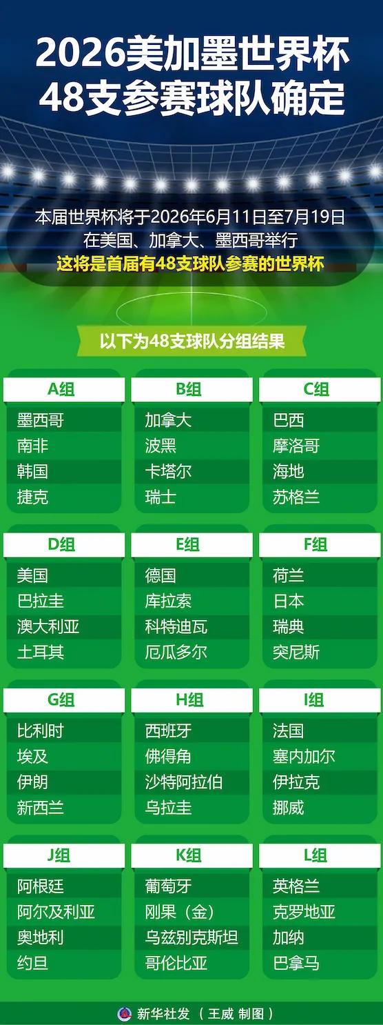 世界杯2026扩军48队，新赛制出线规则像数学题