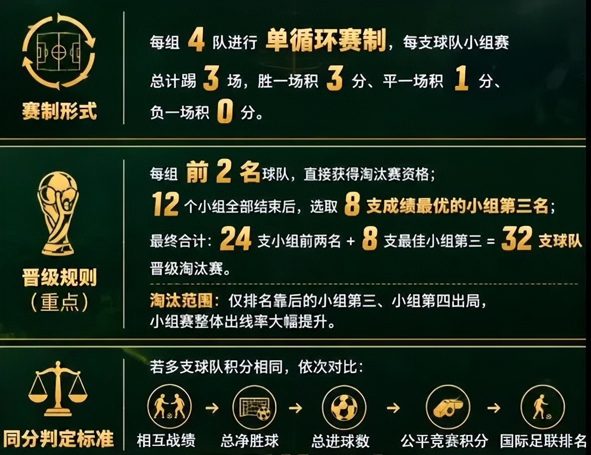 世界杯2026扩军48队,新赛制出线规则像数学题-第2张图片-开云手机入口官网下载-开云app官方最新下载--V3.6.9 世界杯2026扩军48队,新赛制出线规则像数学题-第2张图片-开云手机入口官网下载-开云app官方最新下载--V3.6.9