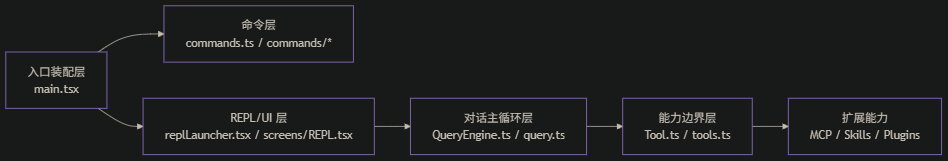 10分钟看懂Claude Code源码：别从main.tsx开始，按这5层读