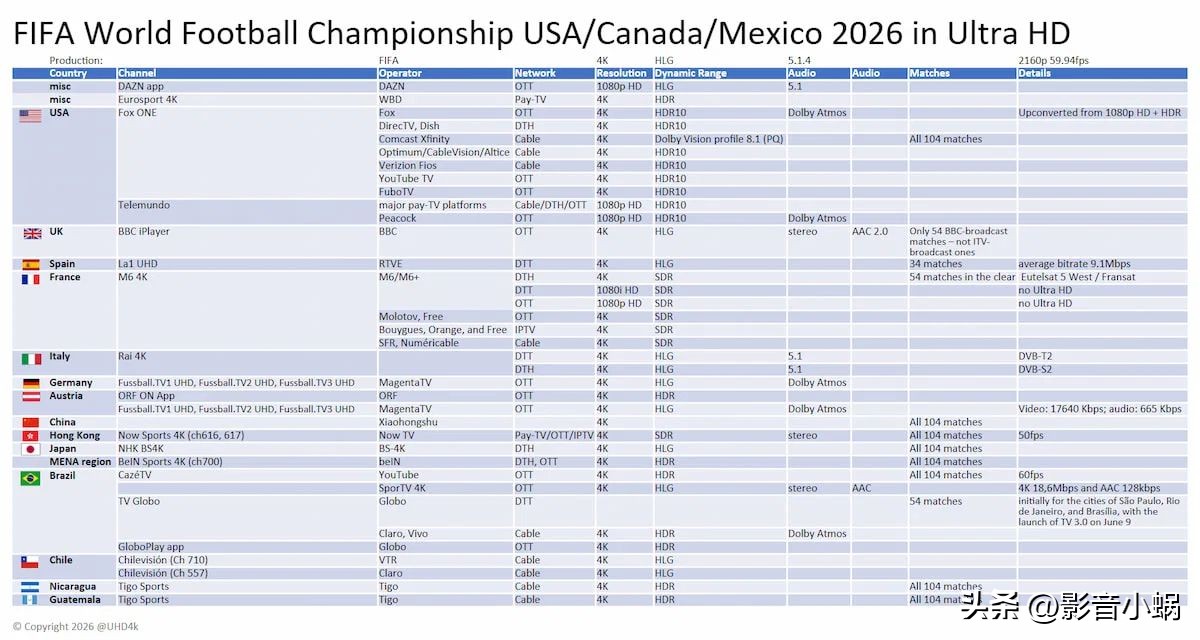 2026世界杯4K直播在哪看？全球平台与画质对比-第2张图片-开云手机入口官网下载-开云app官方最新下载--V3.6.9