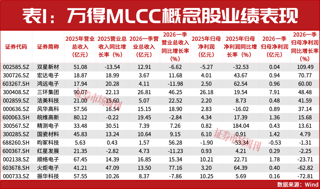 AI算力引爆MLCC涨价潮，相关概念股翻倍