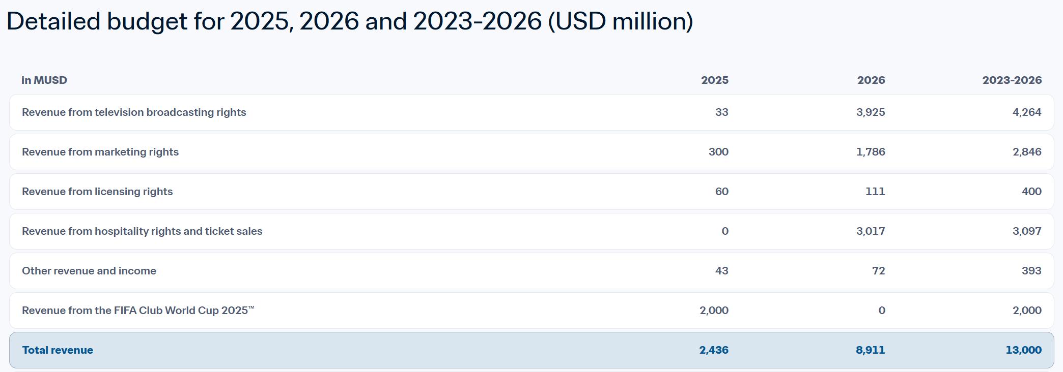 2026年世界杯直播背后：国际足联营收四大核心板块揭秘