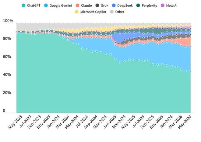 ChatGPT用户破11亿，但市场份额首次跌破50%-第2张图片-开云手机入口官网下载-开云app官方最新下载--V3.6.9