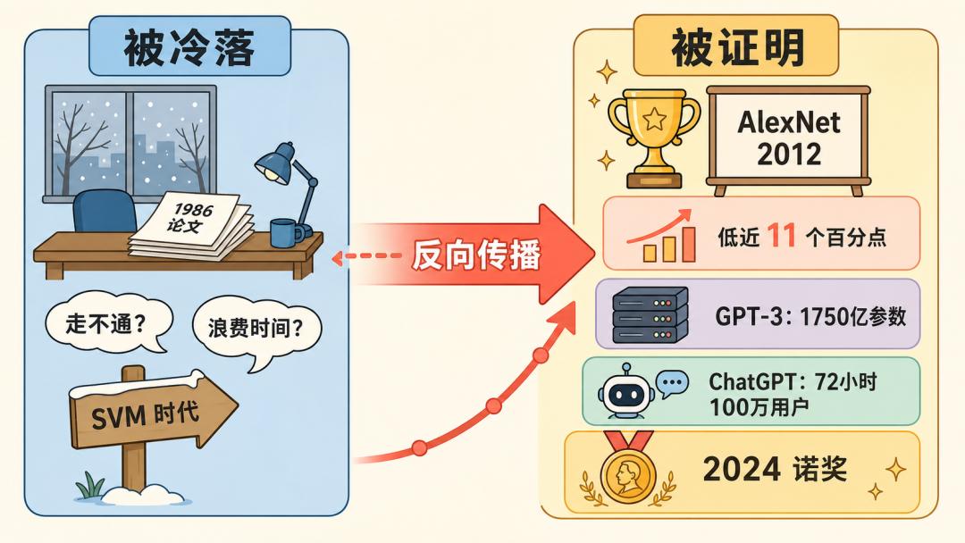 ChatGPT背后逆袭算法：被嘲20年的反向传播如何成就AI-第10张图片-开云手机入口官网下载-开云app官方最新下载--V3.6.9