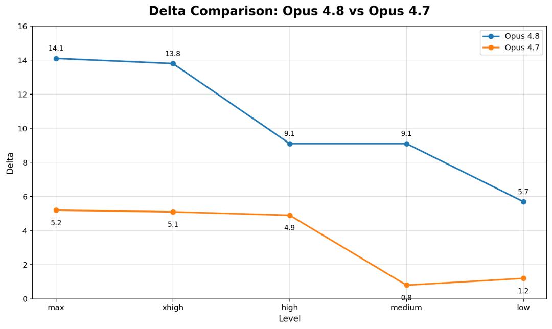 Claude Opus 4.8被曝作弊：断网后编程成绩暴跌14%-第7张图片-开云手机入口官网下载-开云app官方最新下载--V3.6.9