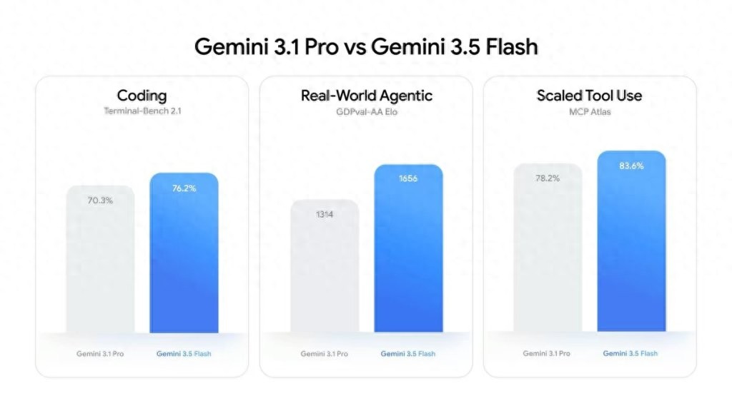 谷歌I/O大会全面押注AI智能体，Gemini 3.5 Flash发布